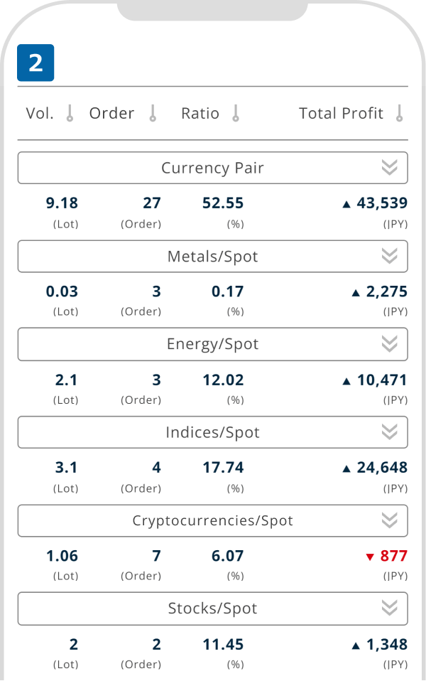 Profit/Loss and holding ratio by product category are displayed