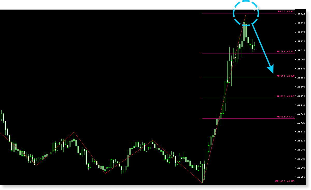 For spotting dips and rallies