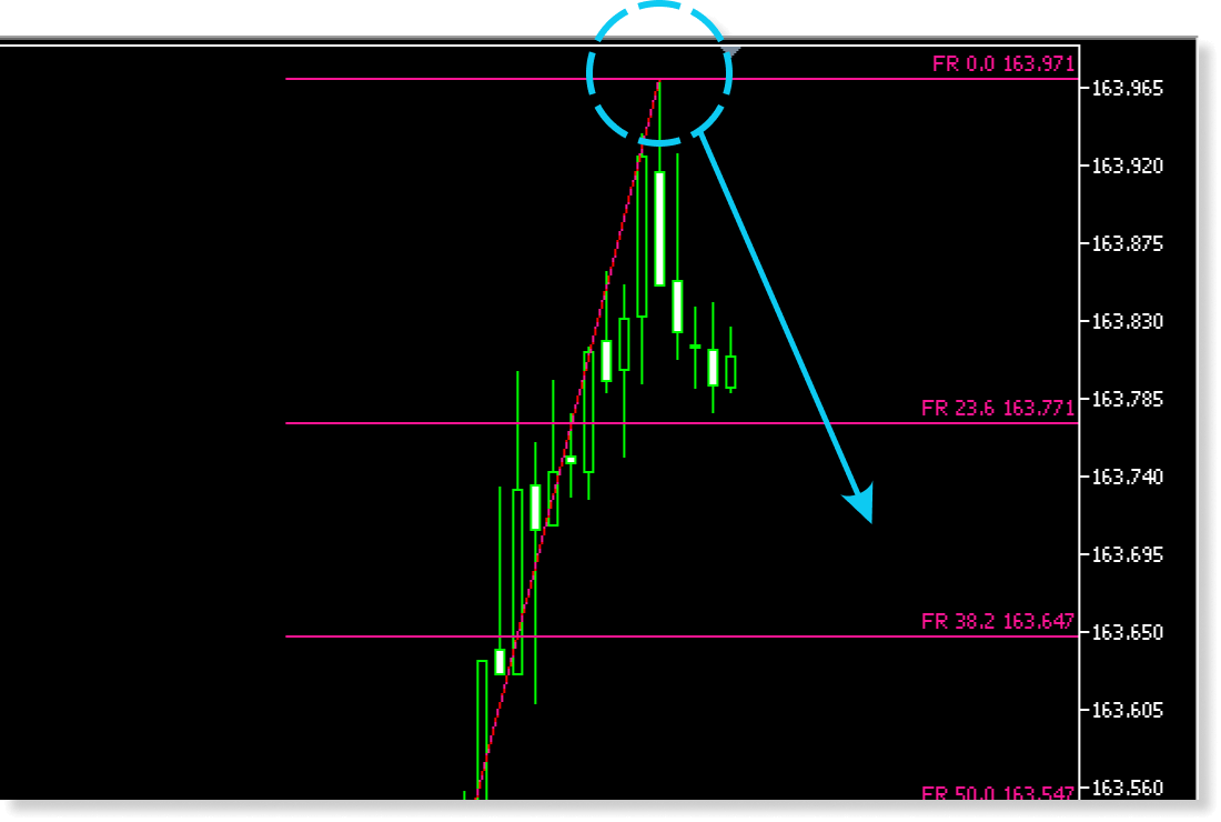 For spotting dips and rallies