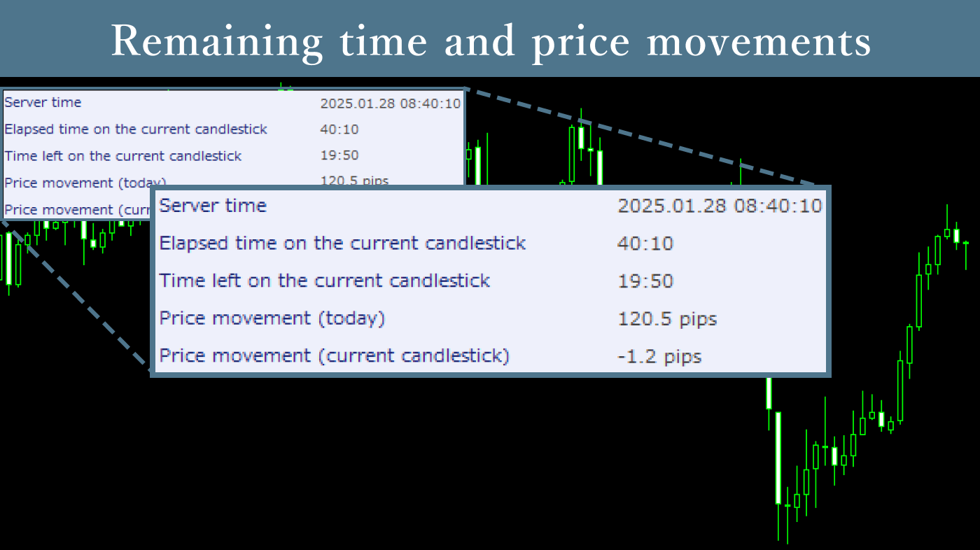 Remaining time and price movements