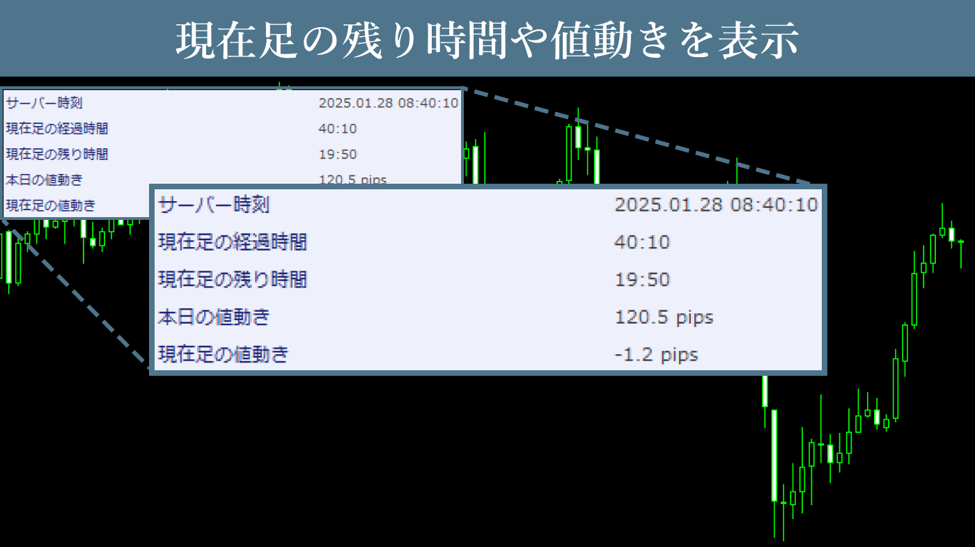 現在足の残り時間や値動きを表示