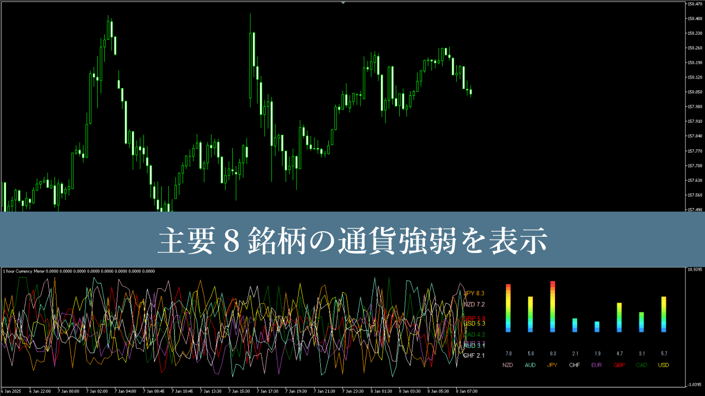 主要８銘柄の通貨強弱を表示