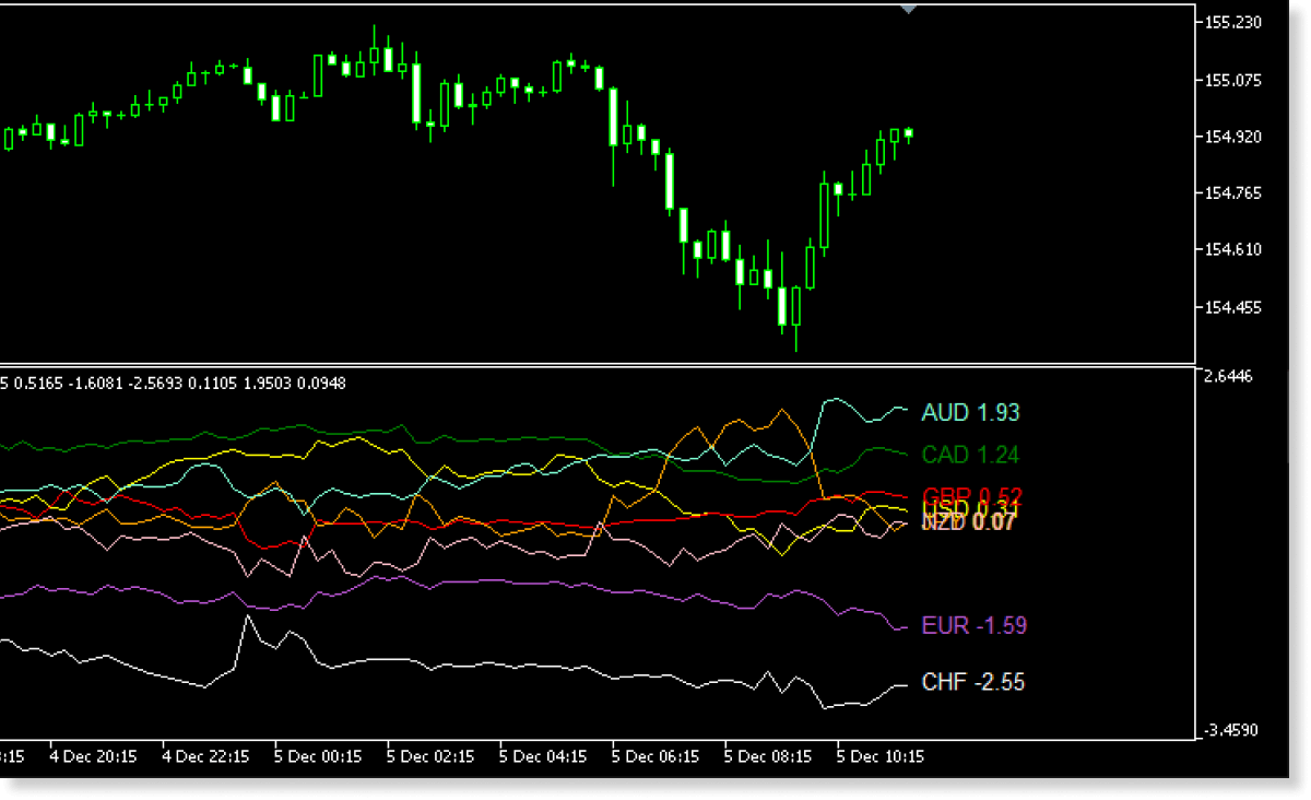 Display the historical strength graph