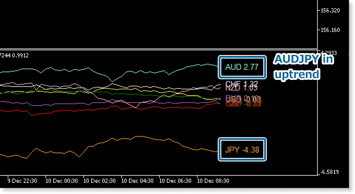 Trade the pair of the strongest and weakest currencies