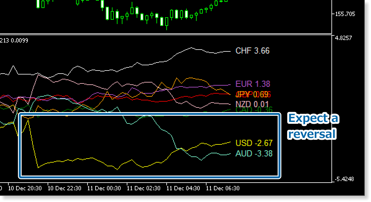Look for reversals after major strength changes