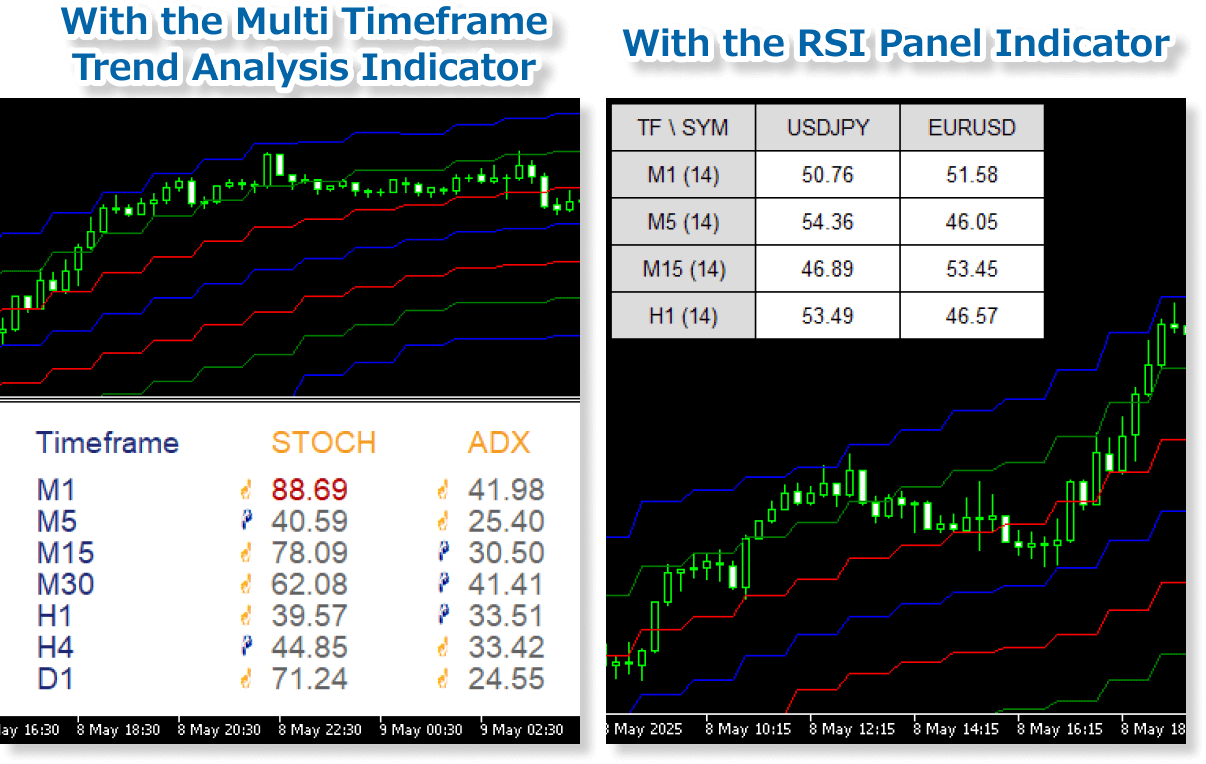 Use with other indicators