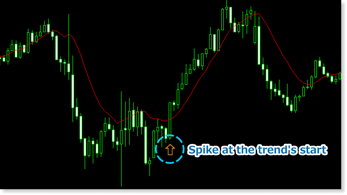 Notifies you of the trend's initial movement with an arrow