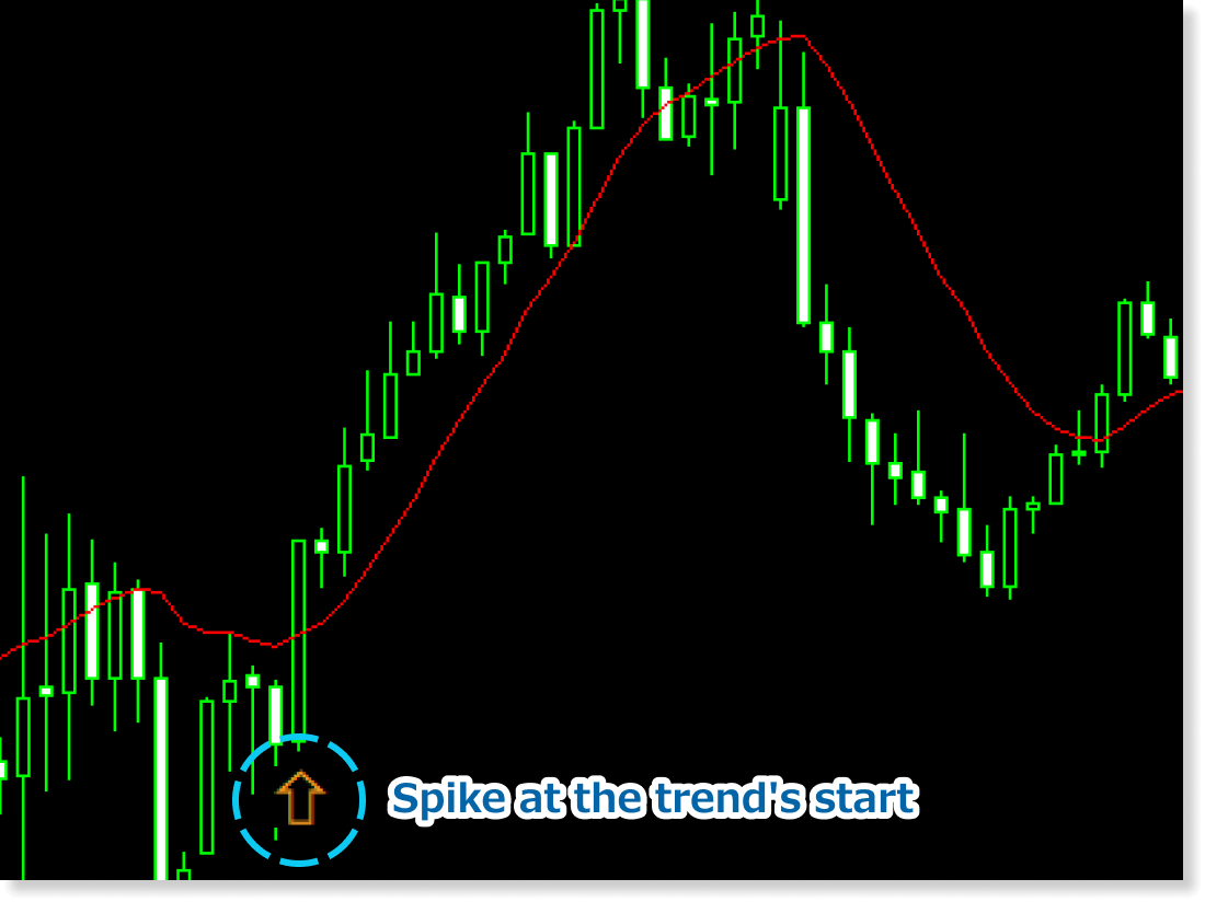 Notifies you of the trend's initial movement with an arrow