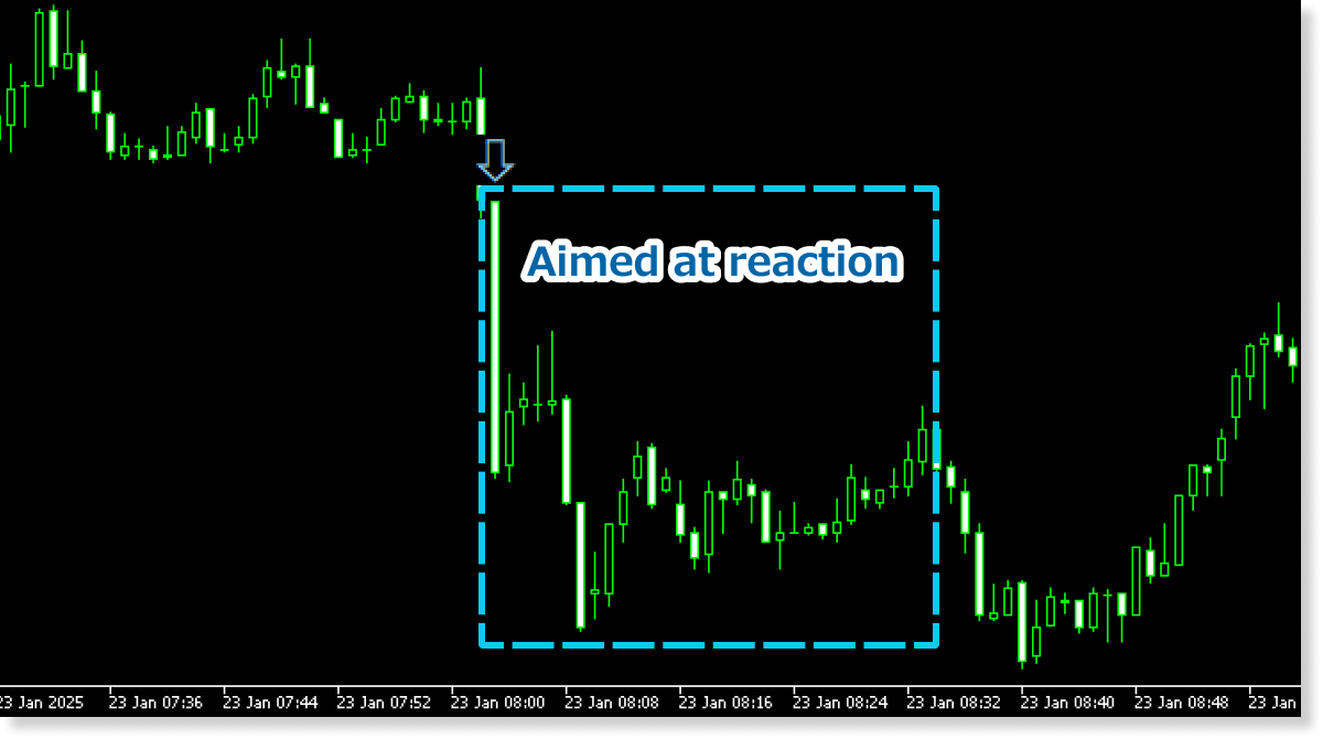 Scalping aimed at the reaction to rapid rises and falls
