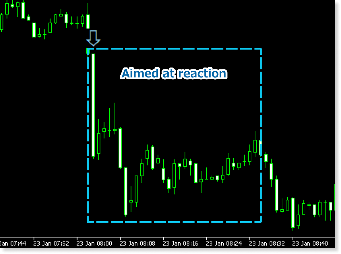 Scalping aimed at the reaction to rapid rises and falls