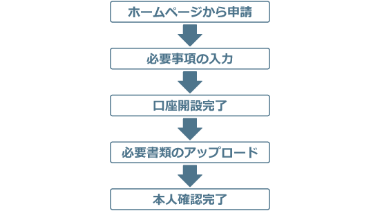 口座開設の流れ