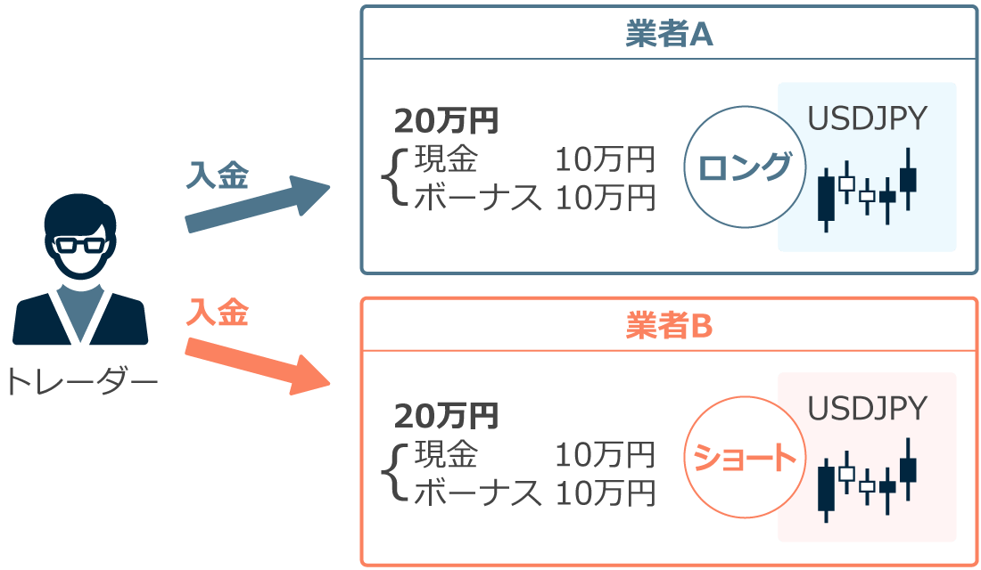 FX業者が禁止する異なる業者間での両建て