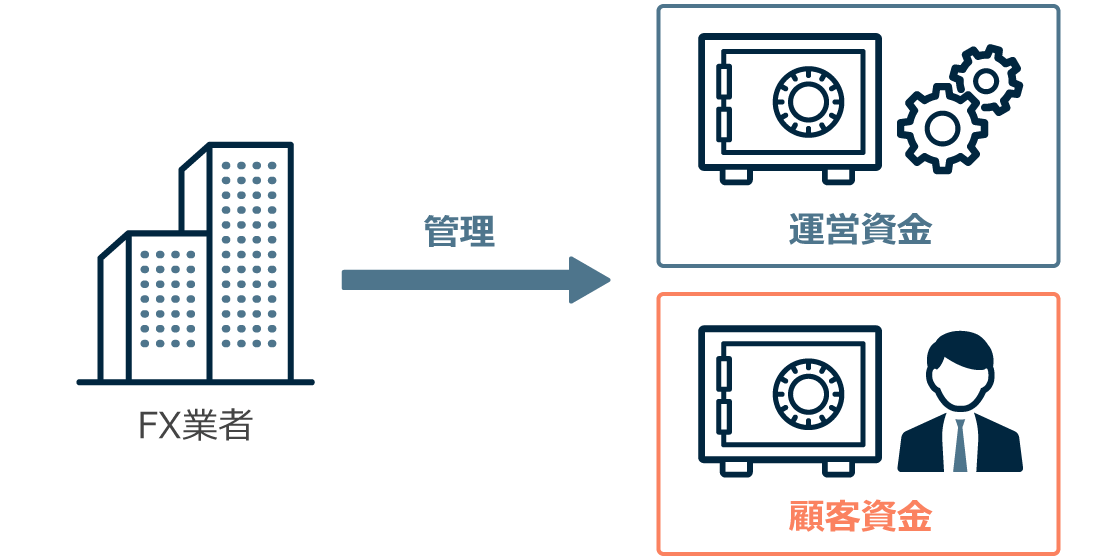 海外FX業者に求められる分別管理とは