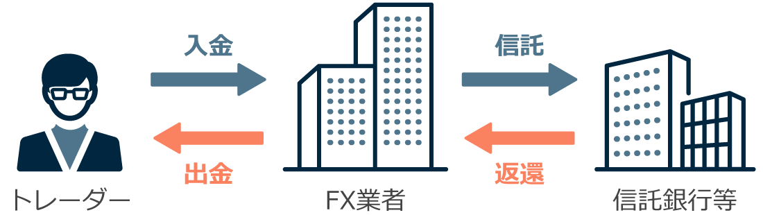 海外FX業者の安全性を高める信託保全の仕組み