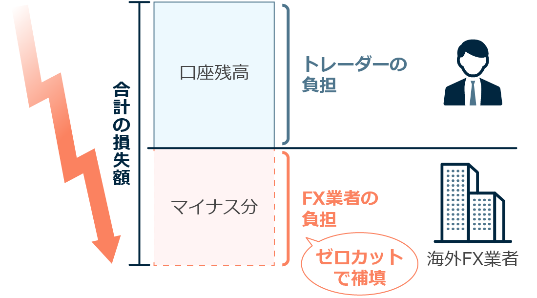 海外FX業者が採用するゼロカットシステムの仕組み