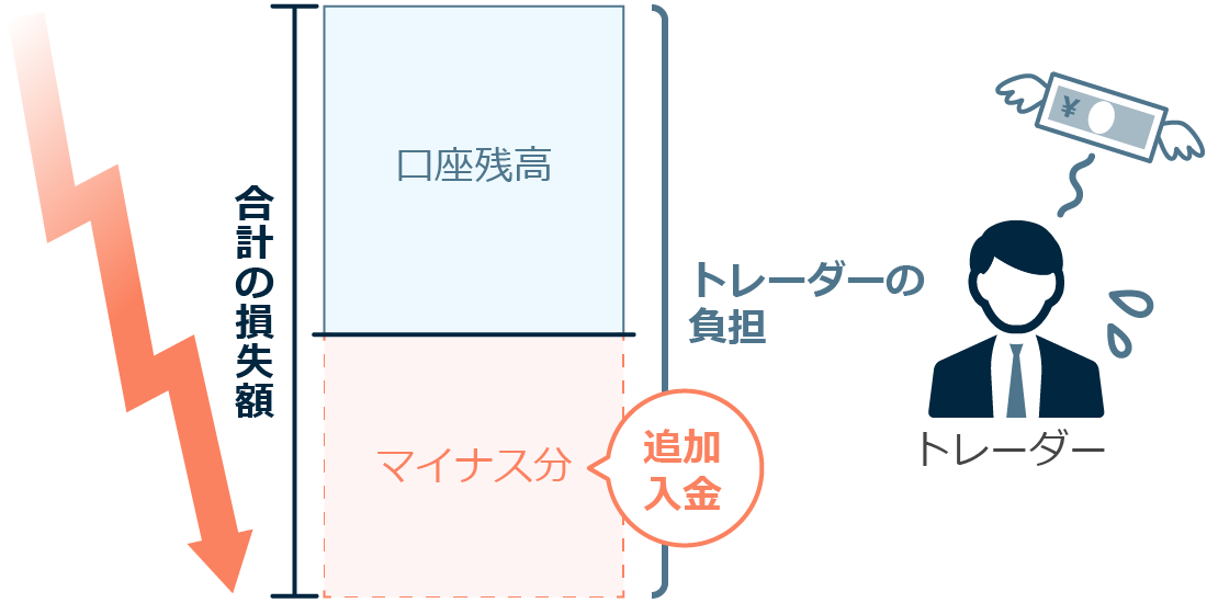 ゼロカットシステムが採用されていないなら場合のマイナス残高の負担