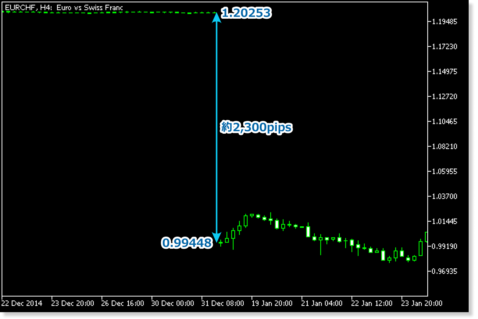 スイスフランショック時のEURCHF