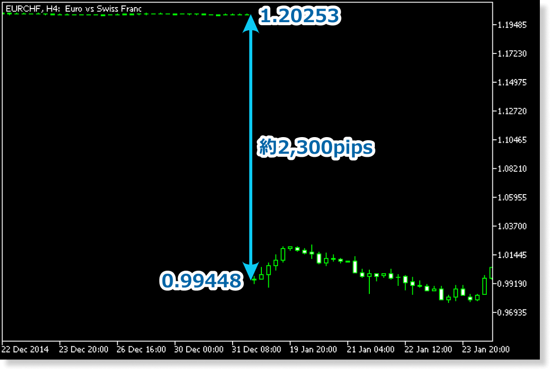 スイスフランショック時のEURCHF