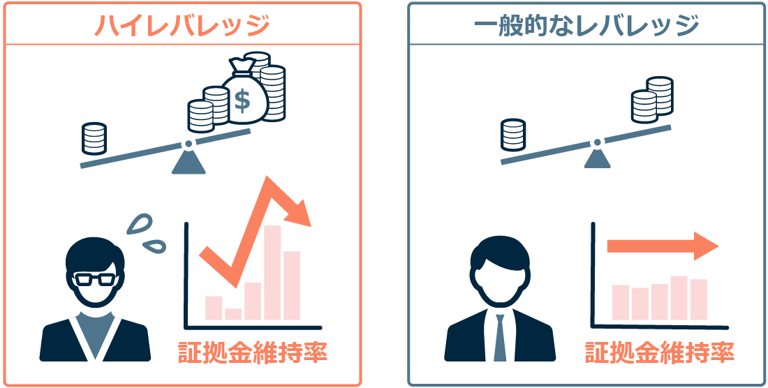 ハイレバレッジ取引の様子