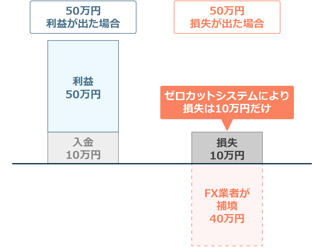 ゼロカットの悪用