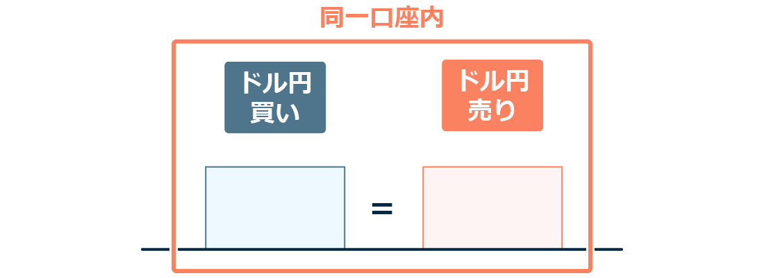 同一口座内両建ての様子