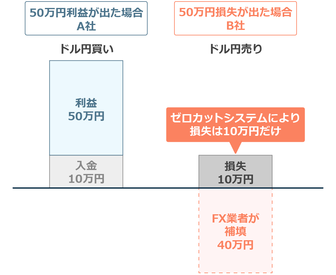 複数業者両建て