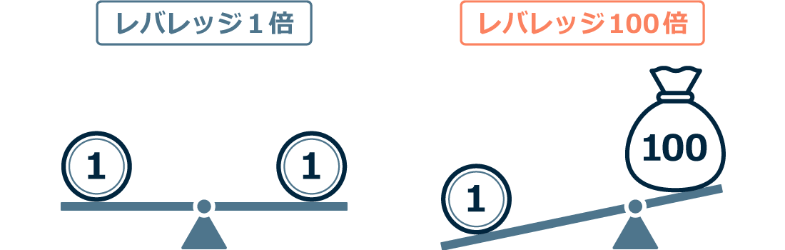 海外FXのレバレッジとは