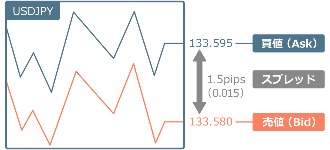 FXの買値（Ask）や売値（Bid）、スプレッドとは