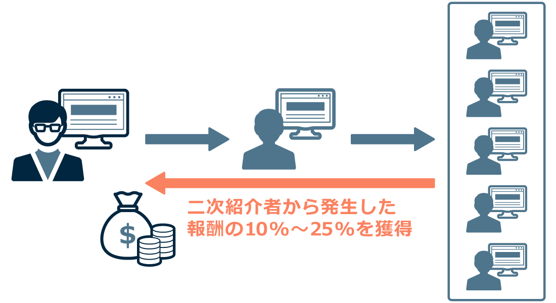 アフィリエイターを紹介するサブアフィリエイトもある