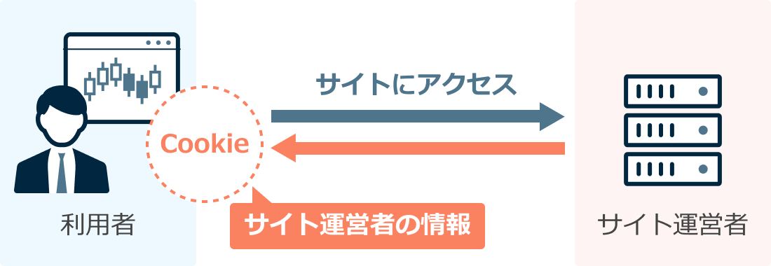 Cookieによるトラッキング