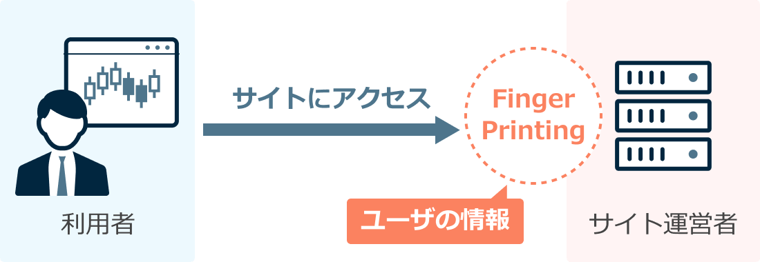 フィンガープリントによるトラッキング
