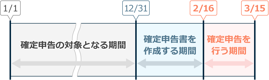 確定申告の対象時期や申告時期