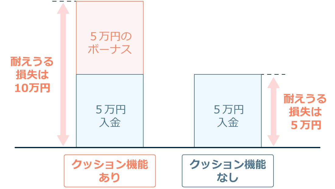 クッション機能の活用例