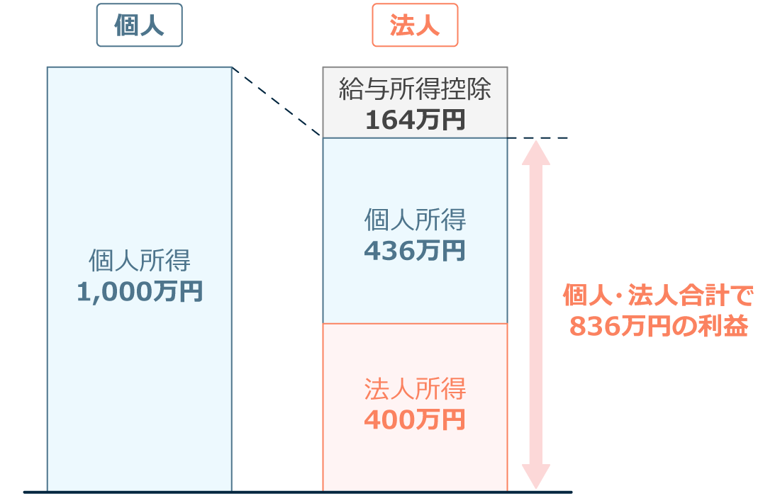 海外FXの口座を法人化した場合の節税効果