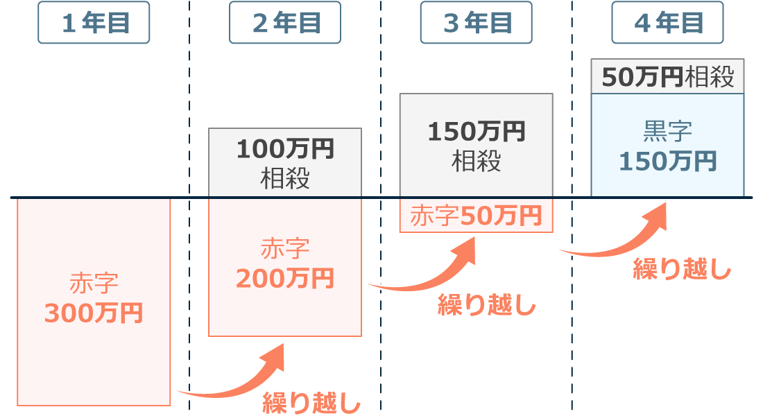 FX口座を法人化すると赤字を10年繰り越せる