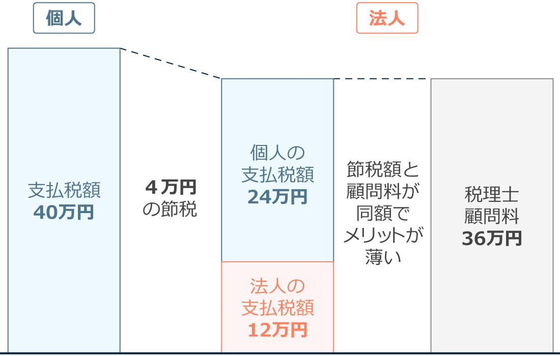 300万円での支払税額