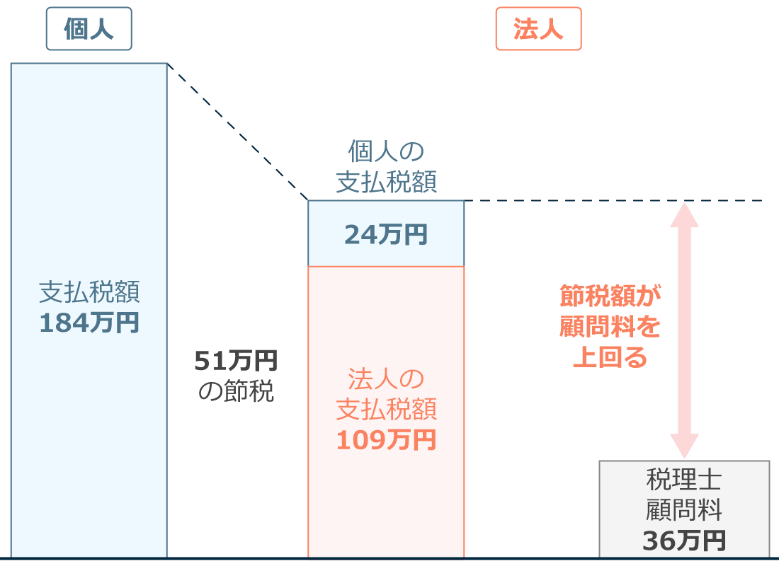 800万円での支払税額