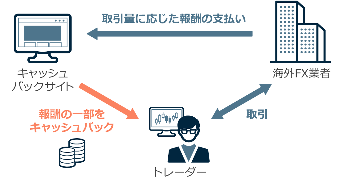 キャッシュバックの仕組み