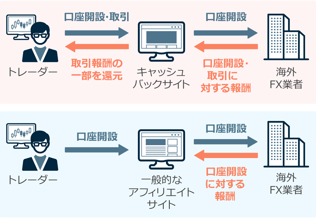 キャッシュバックサイトと一般的なアフェリエイトサイトの違い