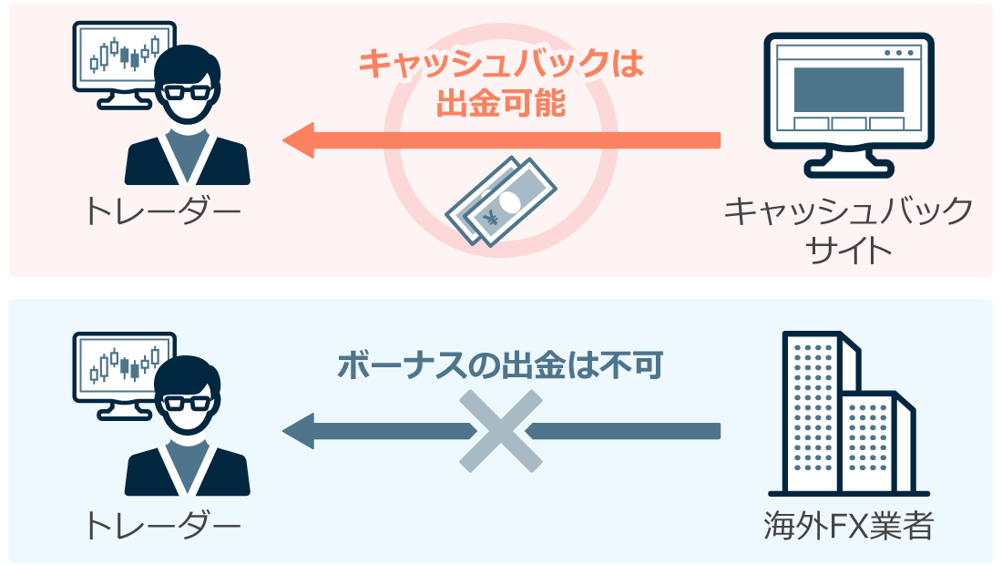 キャッシュバックとボーナスの違い