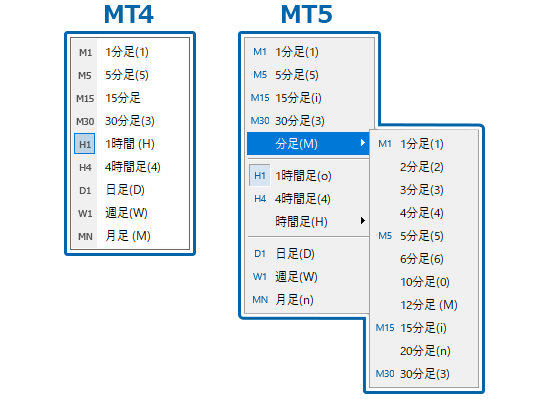 MT4とMT5のインターフェース