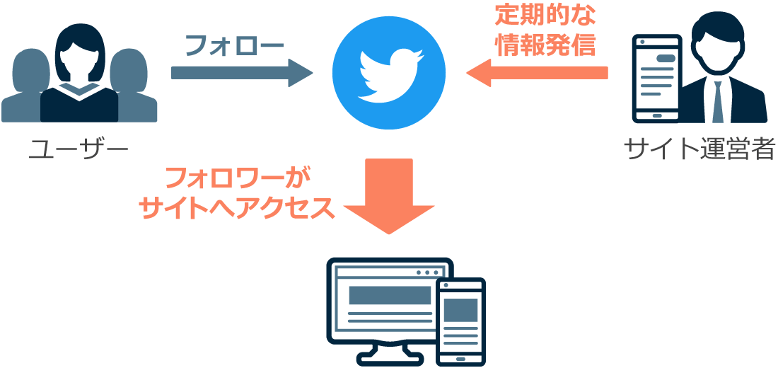 Twitterの活用