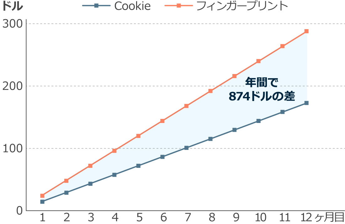 Cookieによる追跡とフィンガープリントによる追跡の比較