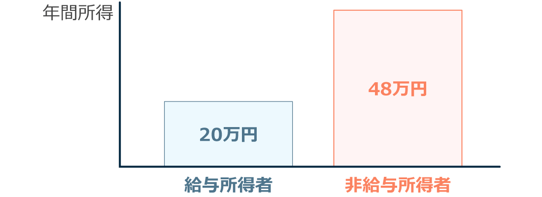 確定申告が必要な基準額の違い