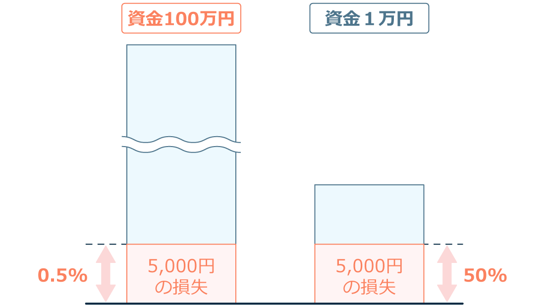 資金に合わせてロット数を調整