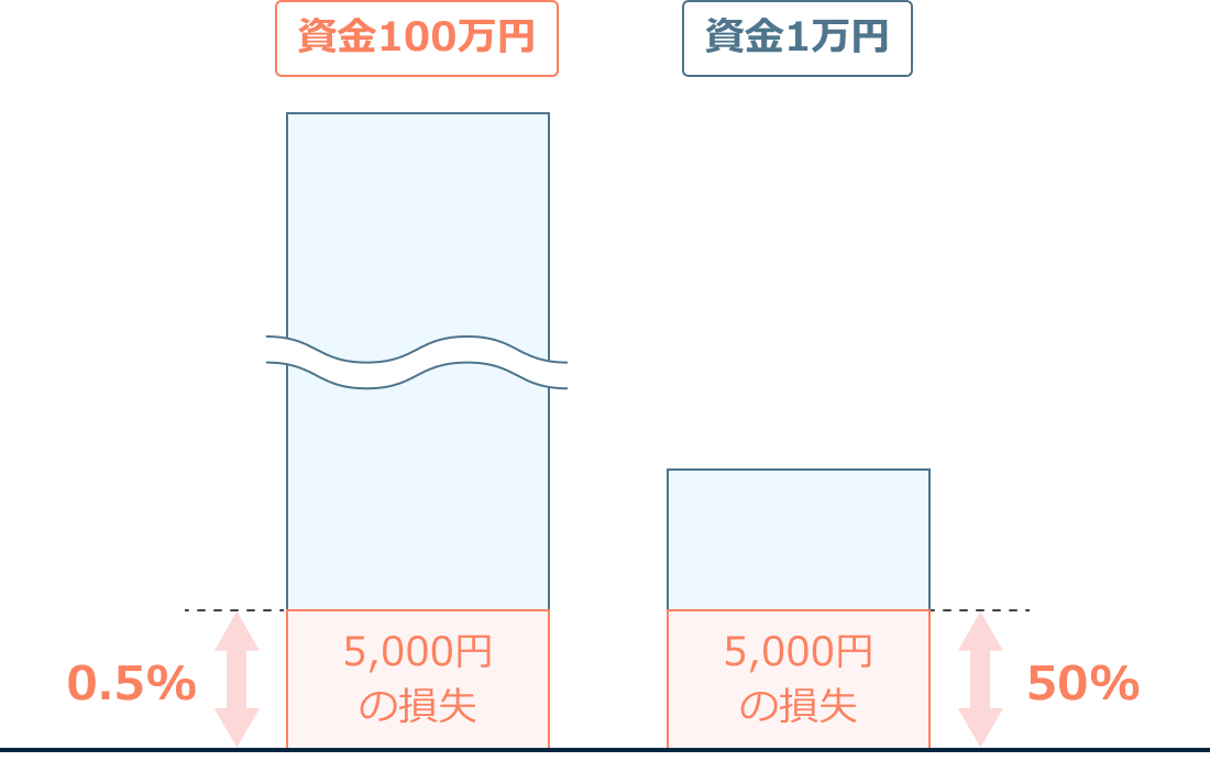 資金に合わせてロット数を調整