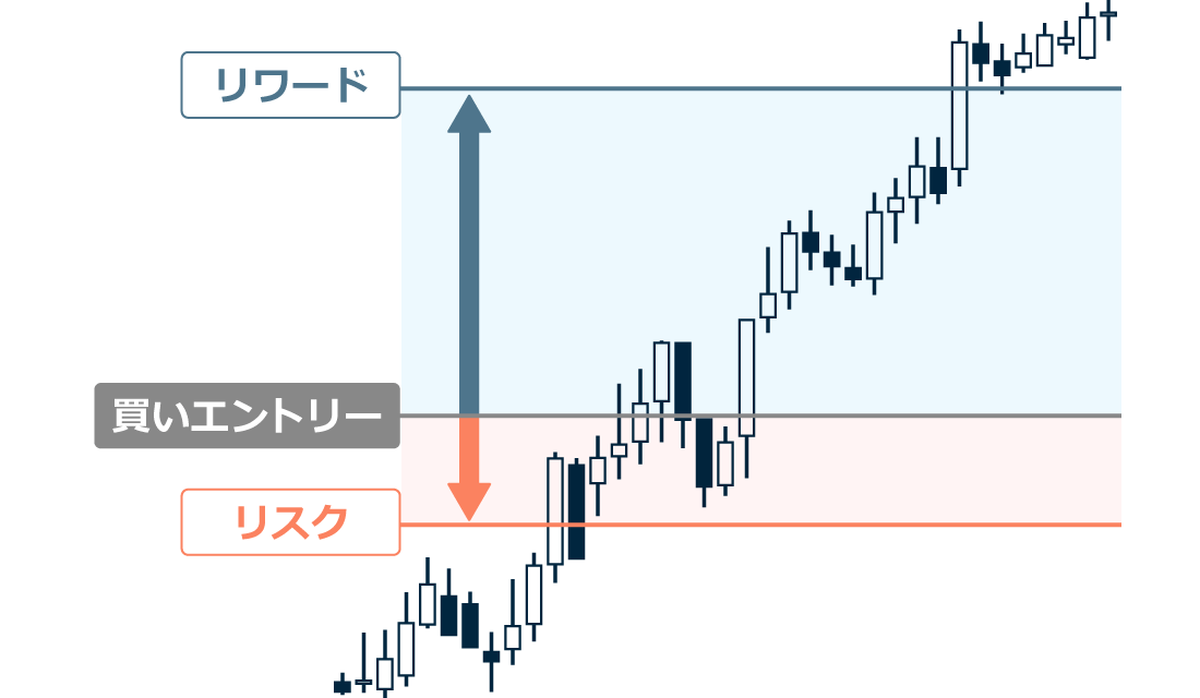 リスクリワードのイメージ