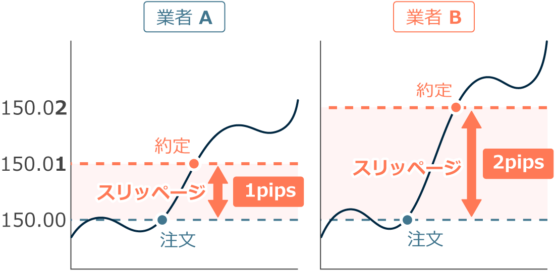 スリッページとは