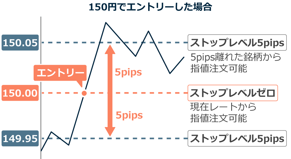 ストップレベル