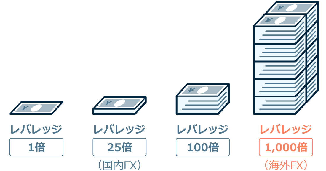 レバレッジで大きな資金で取引できる